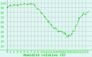 Courbe de l'humidit relative pour Strasbourg (67)