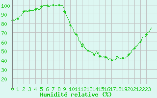 Courbe de l'humidit relative pour Angers-Beaucouz (49)