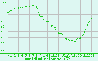 Courbe de l'humidit relative pour Chamonix-Mont-Blanc (74)