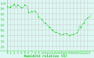 Courbe de l'humidit relative pour Cassis (13)