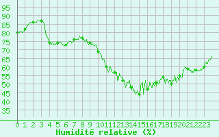 Courbe de l'humidit relative pour Quimper (29)