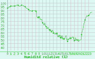 Courbe de l'humidit relative pour Brive-Laroche (19)