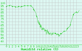 Courbe de l'humidit relative pour Montaut (09)