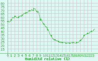 Courbe de l'humidit relative pour Metz-Nancy-Lorraine (57)