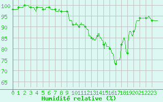 Courbe de l'humidit relative pour Nancy - Essey (54)