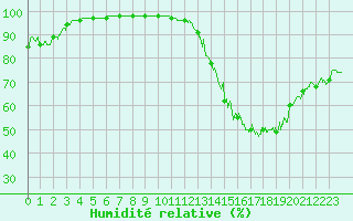 Courbe de l'humidit relative pour Avord (18)