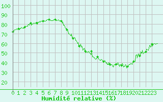 Courbe de l'humidit relative pour Bourg-Saint-Maurice (73)