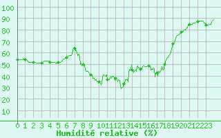 Courbe de l'humidit relative pour Montpellier (34)
