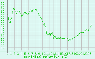 Courbe de l'humidit relative pour Deaux (30)