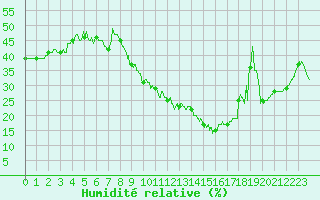 Courbe de l'humidit relative pour Montpellier (34)