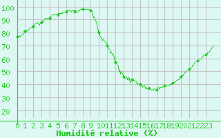 Courbe de l'humidit relative pour Angers-Beaucouz (49)