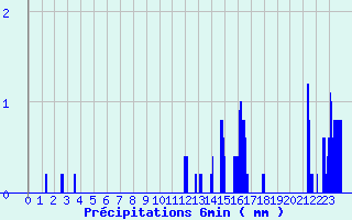 Diagramme des prcipitations pour Fontaine-du-Berger (63)