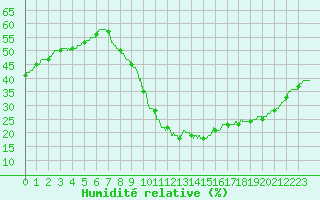 Courbe de l'humidit relative pour Perpignan (66)