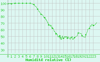 Courbe de l'humidit relative pour Deauville (14)