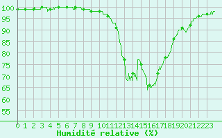 Courbe de l'humidit relative pour Niort (79)