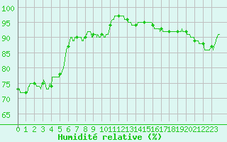 Courbe de l'humidit relative pour Ste (34)