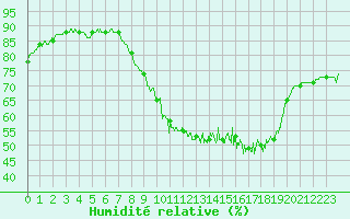 Courbe de l'humidit relative pour Metz-Nancy-Lorraine (57)