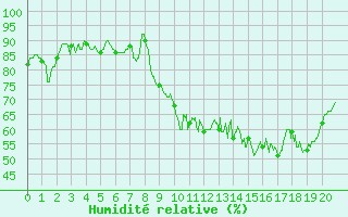 Courbe de l'humidit relative pour Chouilly (51)