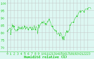 Courbe de l'humidit relative pour Le Havre - Octeville (76)