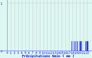 Diagramme des prcipitations pour Valmy (51)