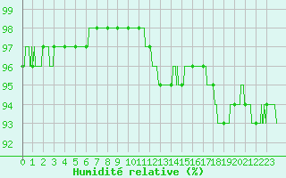 Courbe de l'humidit relative pour Alenon (61)