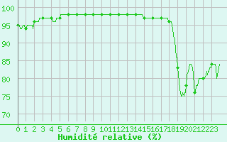 Courbe de l'humidit relative pour Metz-Nancy-Lorraine (57)