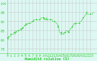 Courbe de l'humidit relative pour Ouessant (29)