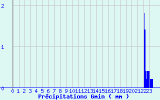 Diagramme des prcipitations pour Saint-Barthelemy-de-Vals (26)