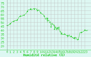 Courbe de l'humidit relative pour Orly (91)