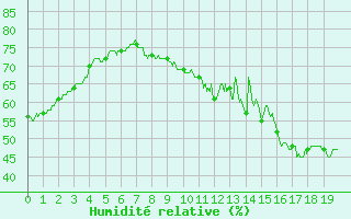 Courbe de l'humidit relative pour Saint-Jean-de-Minervois (34)