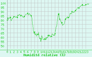 Courbe de l'humidit relative pour Albertville (73)