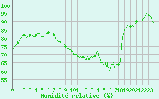 Courbe de l'humidit relative pour Limoges (87)