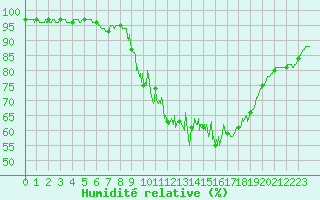 Courbe de l'humidit relative pour Chteau-Chinon (58)