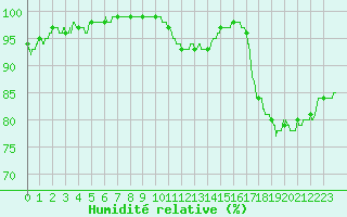 Courbe de l'humidit relative pour Rouen (76)