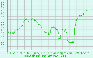 Courbe de l'humidit relative pour Aix-en-Provence (13)