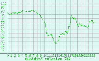 Courbe de l'humidit relative pour Istres (13)