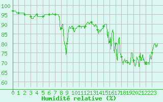 Courbe de l'humidit relative pour Chambry / Aix-Les-Bains (73)