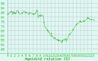 Courbe de l'humidit relative pour Pontoise - Cormeilles (95)