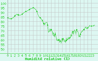 Courbe de l'humidit relative pour Saint-Nazaire (44)