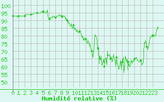 Courbe de l'humidit relative pour Cambrai / Epinoy (62)