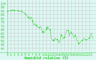 Courbe de l'humidit relative pour Bziers Cap d'Agde (34)