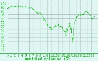 Courbe de l'humidit relative pour Porquerolles (83)