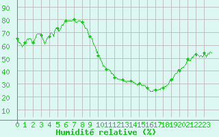 Courbe de l'humidit relative pour Agen (47)