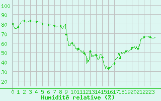 Courbe de l'humidit relative pour Colmar (68)