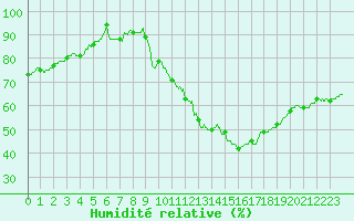 Courbe de l'humidit relative pour Lyon - Saint-Exupry (69)