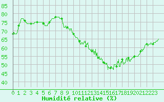 Courbe de l'humidit relative pour Orly (91)