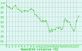 Courbe de l'humidit relative pour Quimper (29)