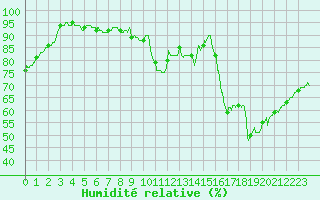 Courbe de l'humidit relative pour Le Mans (72)