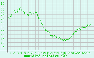 Courbe de l'humidit relative pour Chlons-en-Champagne (51)