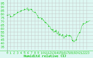 Courbe de l'humidit relative pour Roissy (95)